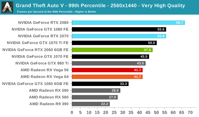 Grand Theft Auto V - 99th Percentile - 2560x1440 - Very High Quality