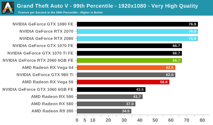 Grand Theft Auto V The NVIDIA GeForce RTX 2060 6GB Founders