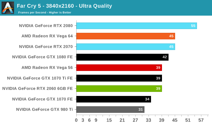 Far 5 - The NVIDIA GeForce RTX 2060 6GB Founders Review: Not Quite Mainstream