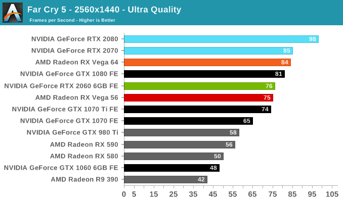 Far Cry 5 The Nvidia Geforce Rtx 2060 6gb Founders Edition Review