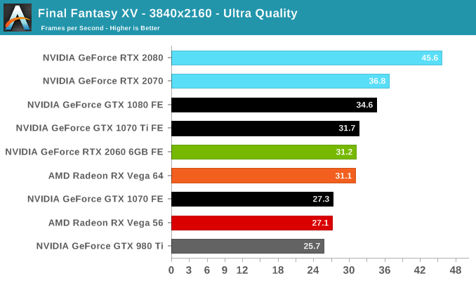 Final Fantasy XV Benchmark Performance Analysis