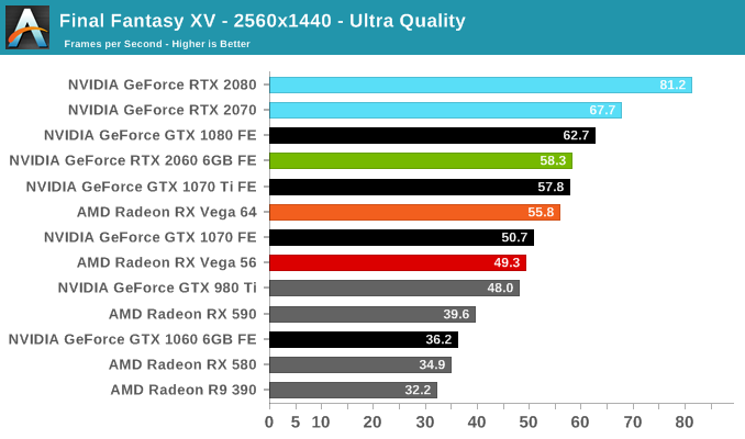 Nvidia GeForce RTX 2060 Benchmarks Posted for FFXV – GND-Tech