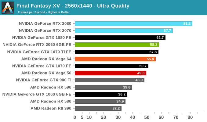 Final Fantasy XV Benchmark Performance Analysis