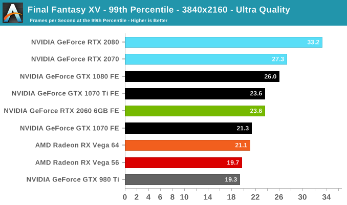 Final Fantasy XV - 99th Percentile - 3840x2160 - Ultra Quality