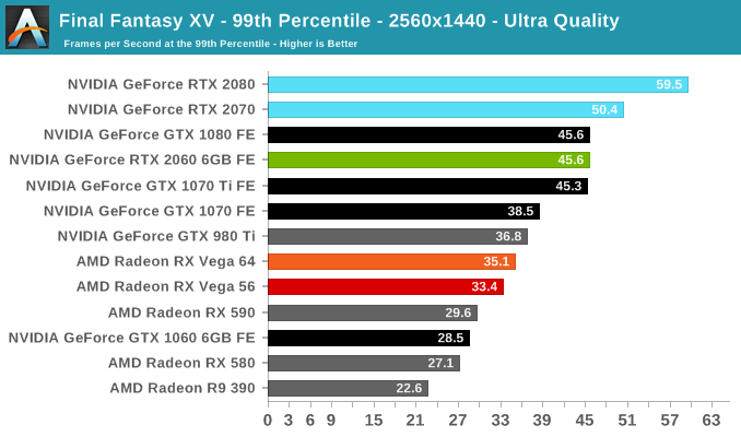 Final Fantasy XV - 99th Percentile - 2560x1440 - Ultra Quality