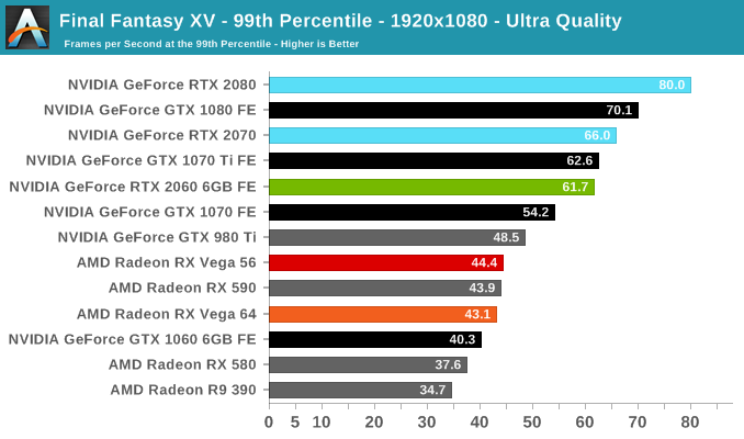 Final Fantasy XV - 99th Percentile - 1920x1080 - Ultra Quality
