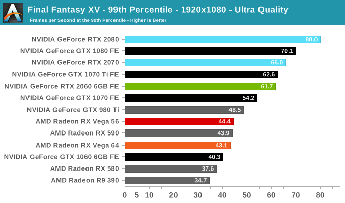 Nvidia GeForce RTX 2060 Benchmarks Posted for FFXV – GND-Tech