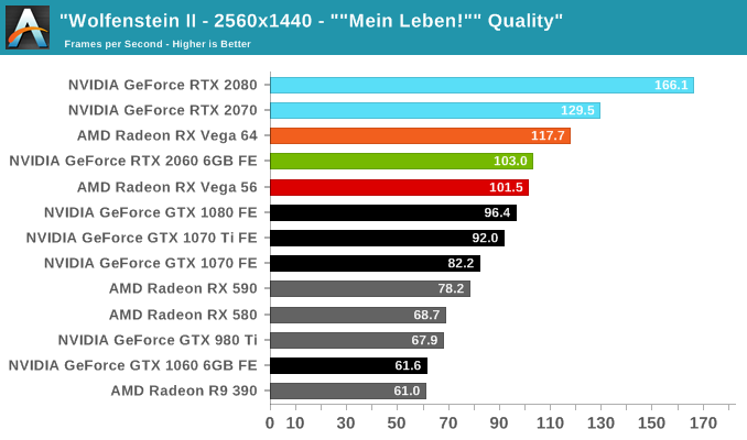 Nvidia GeForce RTX 2060 Benchmarks Posted for FFXV – GND-Tech