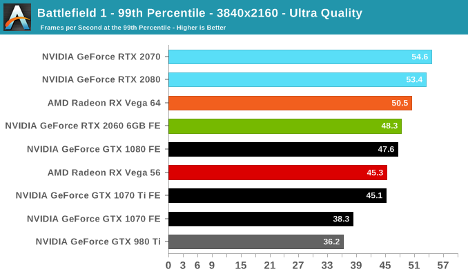 Battlefield 1 - 99th Percentile - 3840x2160 - Ultra Quality