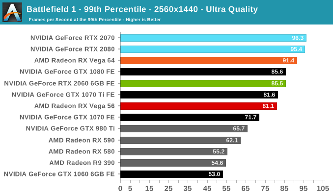 Battlefield 1 - 99th Percentile - 2560x1440 - Ultra Quality