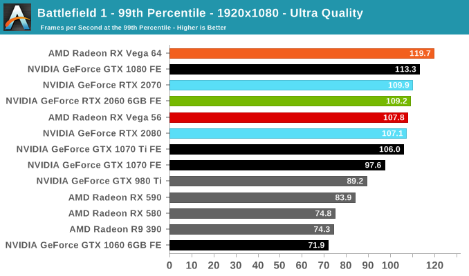 Battlefield 1 - 99th Percentile - 1920x1080 - Ultra Quality