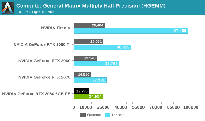 Compute: General Matrix Multiply Half Precision (HGEMM)