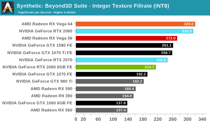 Synthetic: Beyond3D Suite - Integer Texture Fillrate (INT8)