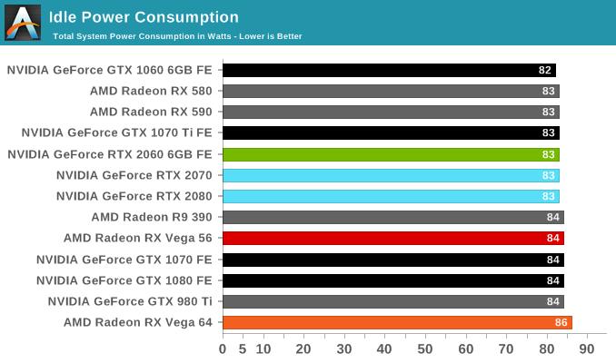 Idle Power Consumption