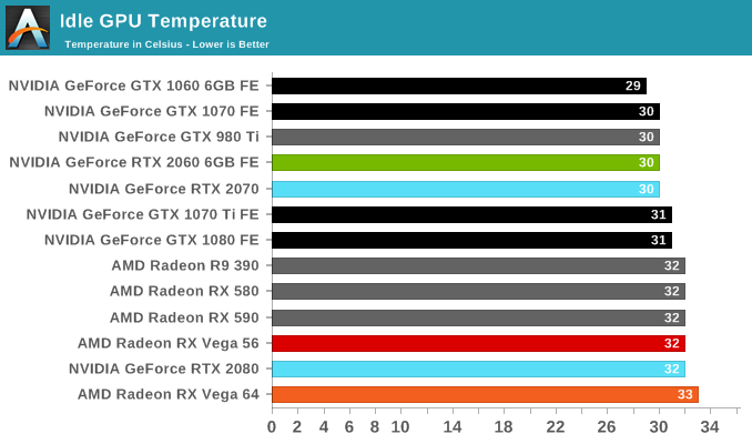 Måler Lavet en kontrakt vores Power, Temperature, and Noise - The NVIDIA GeForce RTX 2060 6GB Founders  Edition Review: Not Quite Mainstream