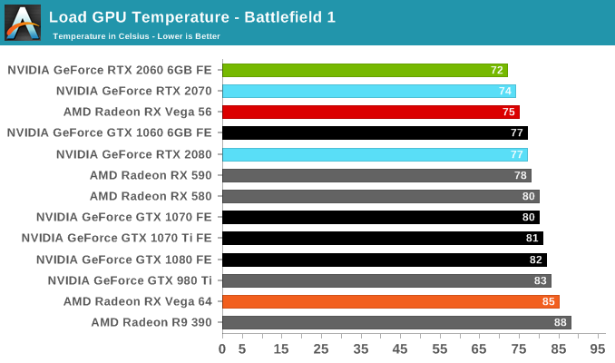 Power, Temperature, and Noise - The NVIDIA GeForce RTX 2060 Founders Review: Not