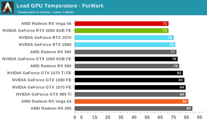 Power, Temperature, and Noise The NVIDIA GeForce 2060 6GB Founders Edition Not Quite Mainstream
