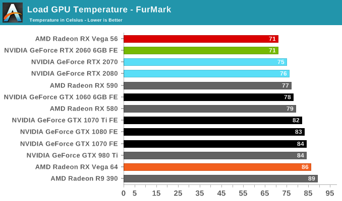 Power, Temperature, and Noise - The 