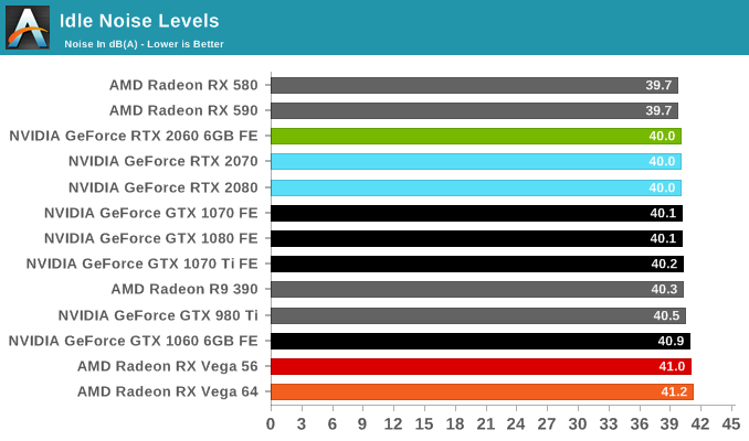 Måler Lavet en kontrakt vores Power, Temperature, and Noise - The NVIDIA GeForce RTX 2060 6GB Founders  Edition Review: Not Quite Mainstream