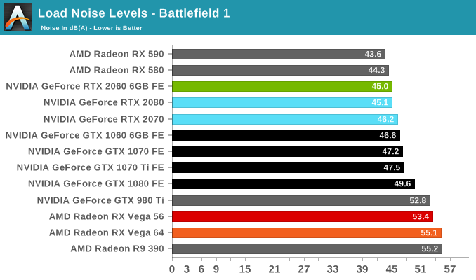 Power Temperature And Noise The Nvidia Geforce Rtx 60 6gb Founders Edition Review Not Quite Mainstream