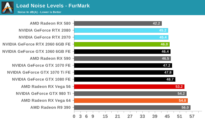 Måler Lavet en kontrakt vores Power, Temperature, and Noise - The NVIDIA GeForce RTX 2060 6GB Founders  Edition Review: Not Quite Mainstream