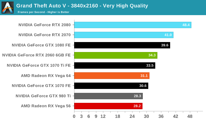 Grand Theft Auto V The NVIDIA GeForce RTX 2060 6GB Founders