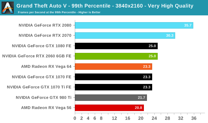 Grand Theft Auto V - 99th Percentile - 3840x2160 - Very High Quality