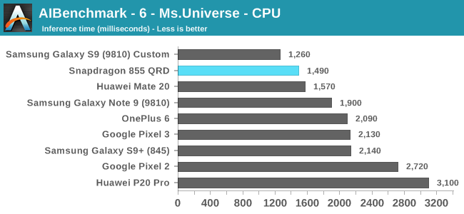 AIBenchmark - 6 - Ms.Universe - CPU