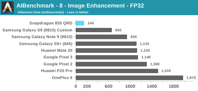 AIBenchmark - 8 - Image Enhancement - FP32