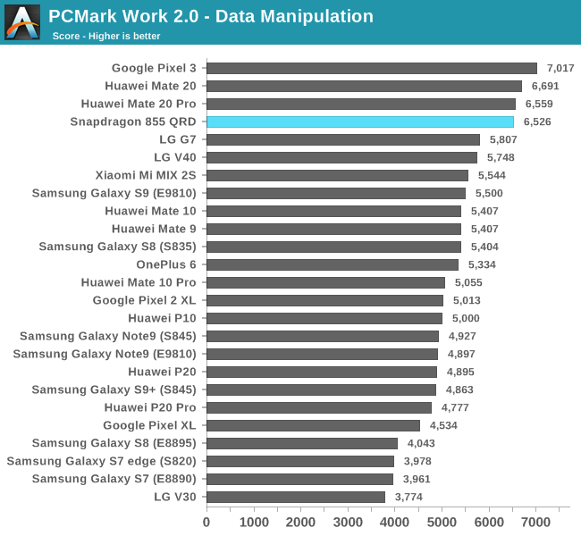 PCMark Work 2.0 - Data Manipulation