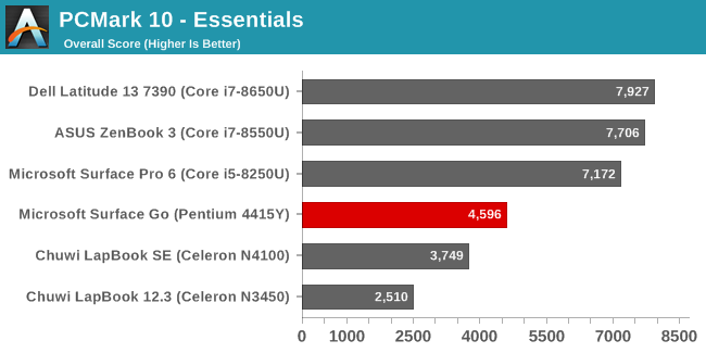 PCMark 10 - Essentials