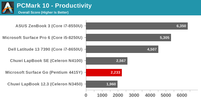 PCMark 10 - Productivity