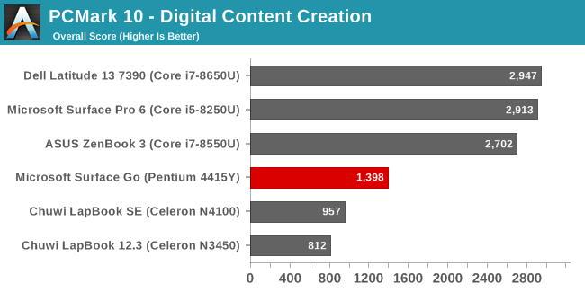 PCMark 10 - Digital Content Creation