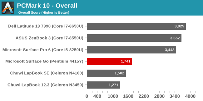 PCMark 10 - Overall