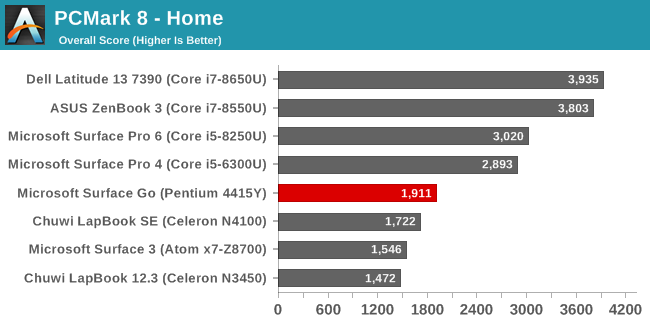 System Performance: Going for Gold - The Microsoft Surface Go LTE