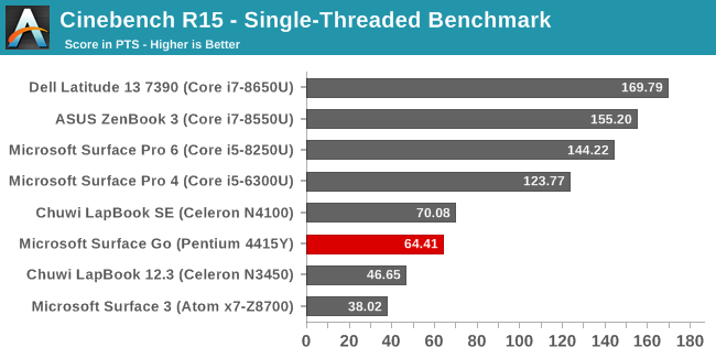 Cinebench R15 - Single-Threaded Benchmark