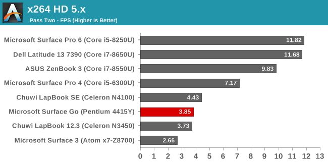 System Performance: Going for Gold - The Microsoft Surface Go LTE