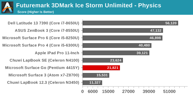 Futuremark 3DMark Ice Storm Unlimited - Physics 