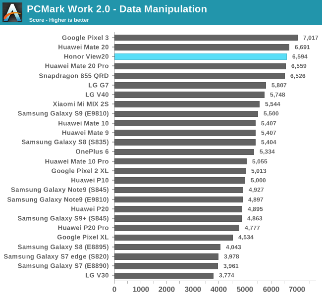 PCMark Work 2.0 - Data Manipulation