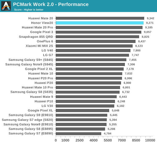 PCMark Work 2.0 - Performance