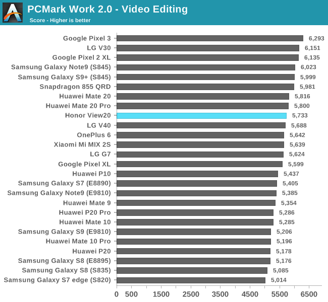 PCMark Work 2.0 - Video Editing