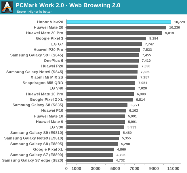 PCMark Work 2.0 - Web Browsing 2.0