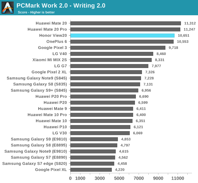 PCMark Work 2.0 - Writing 2.0