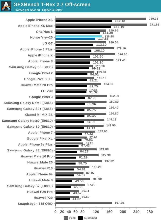 GFXBench T-Rex 2.7 Off-screen