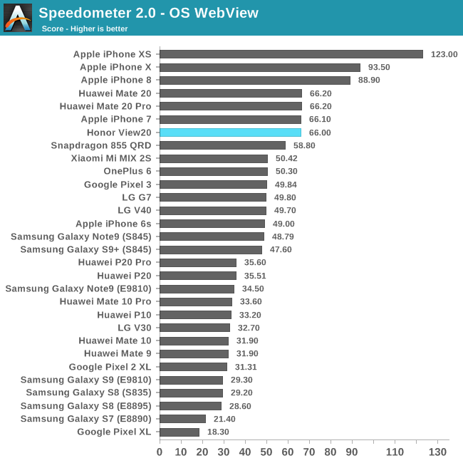 Speedometer 2.0 - OS WebView