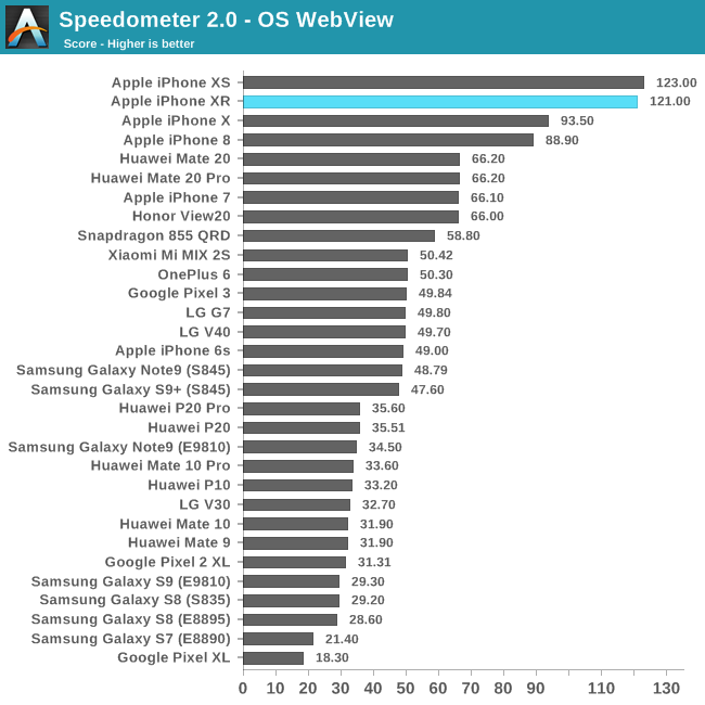 Speedometer 2.0 - OS WebView