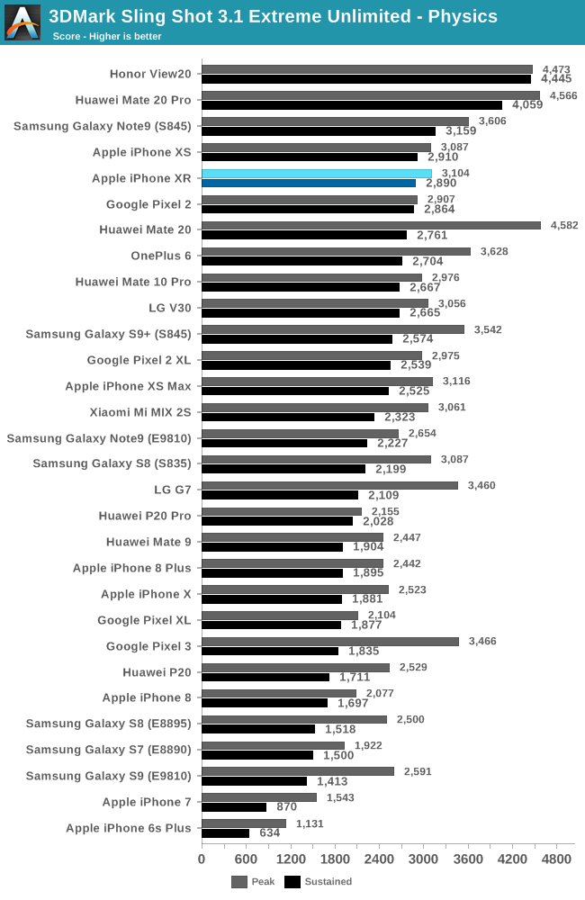 GPU Performance The Apple iPhone XR Review A Different Display Leads