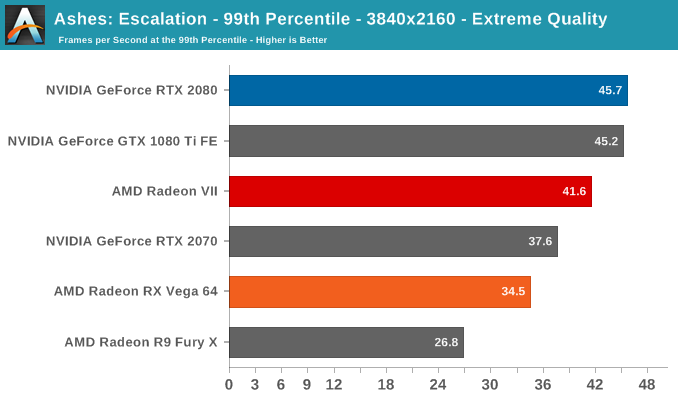 Ashes: Escalation - 99th Percentile - 3840x2160 - Extreme Quality