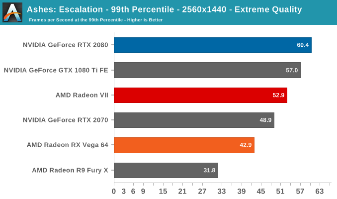 Ashes: Escalation - 99th Percentile - 2560x1440 - Extreme Quality