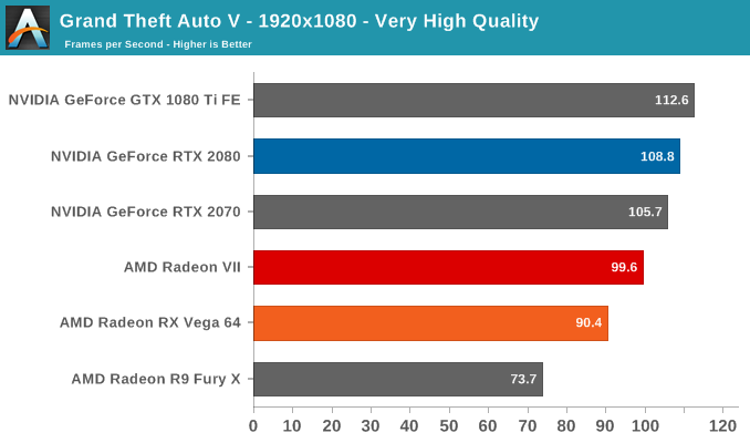 Grand Theft Auto V The AMD Radeon VII Review An Unexpected Shot